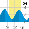 Magnolia Gardens tide chart for Tuesday, December 24, 2024