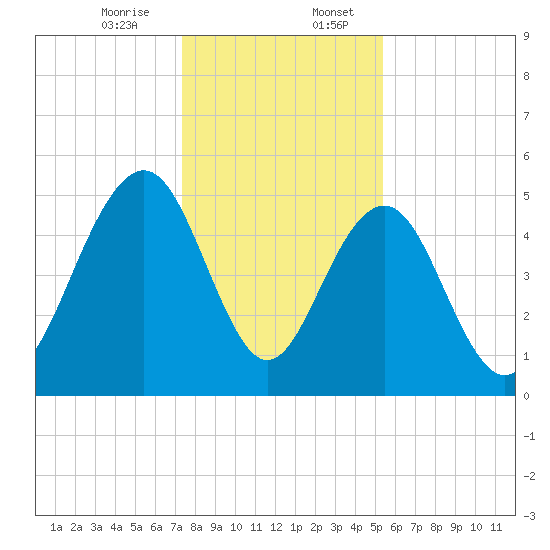 Magnolia Gardens tide chart for Thursday, December 26, 2024