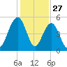 Magnolia Gardens tide chart for Friday, December 27, 2024