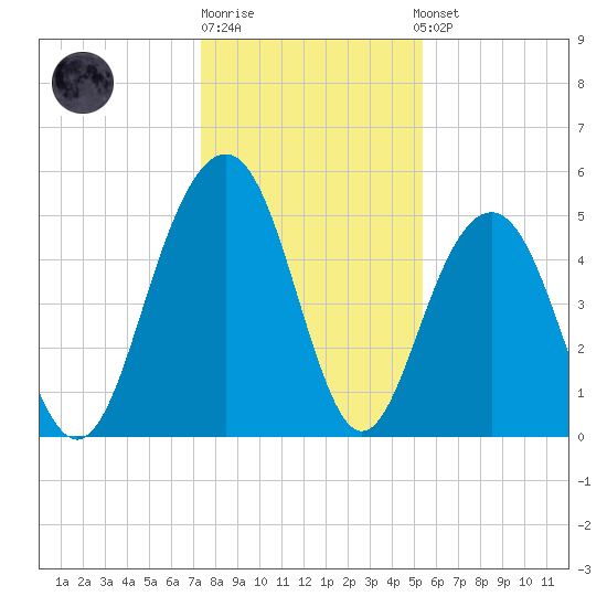 Magnolia Gardens tide chart for Monday, December 30, 2024