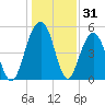 Magnolia Gardens tide chart for Tuesday, December 31, 2024