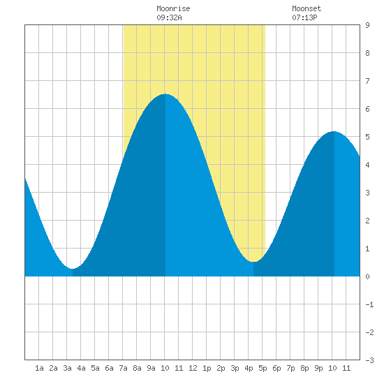Magnolia Gardens tide chart for Tuesday, December 3, 2024