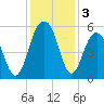 Magnolia Gardens tide chart for Tuesday, December 3, 2024