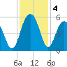 Magnolia Gardens tide chart for Wednesday, December 4, 2024