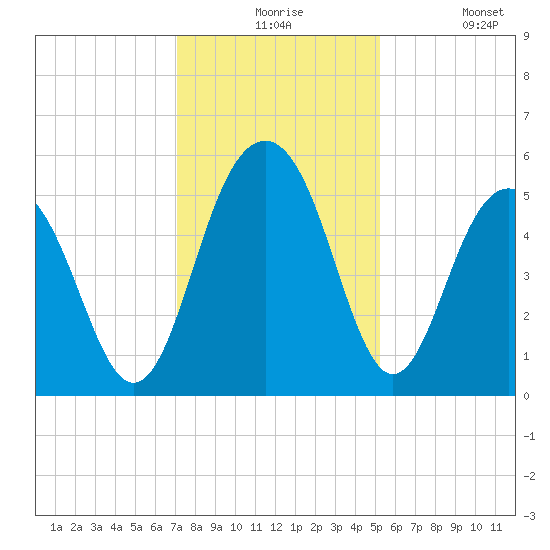 Magnolia Gardens tide chart for Thursday, December 5, 2024