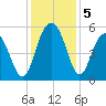 Magnolia Gardens tide chart for Thursday, December 5, 2024