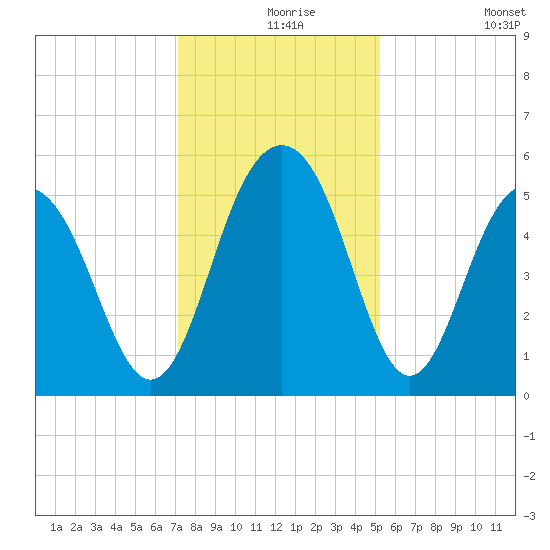 Magnolia Gardens tide chart for Friday, December 6, 2024