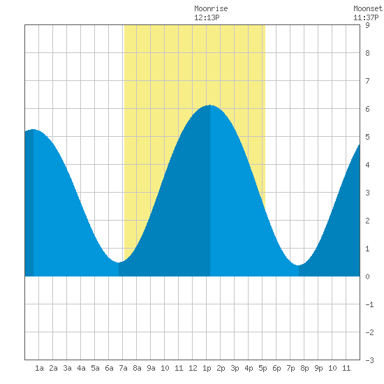 Magnolia Gardens tide chart for Saturday, December 7, 2024