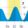 Magnolia Gardens tide chart for Saturday, December 7, 2024
