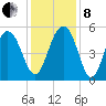 Magnolia Gardens tide chart for Sunday, December 8, 2024