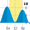 Magnolia Gardens tide chart for Friday, January 10, 2025