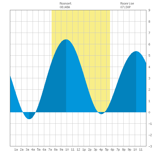 Magnolia Gardens tide chart for Wednesday, January 15, 2025