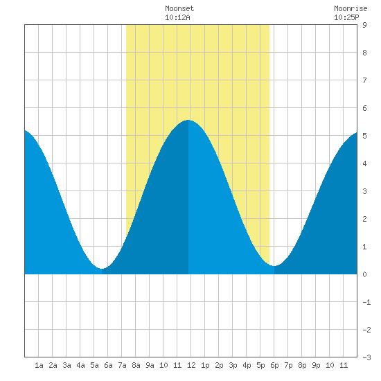 Magnolia Gardens tide chart for Saturday, January 18, 2025