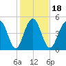 Magnolia Gardens tide chart for Saturday, January 18, 2025