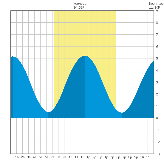 Magnolia Gardens tide chart for Sunday, January 19, 2025