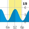 Magnolia Gardens tide chart for Sunday, January 19, 2025