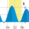 Magnolia Gardens tide chart for Wednesday, January 1, 2025