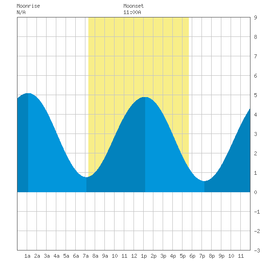 Magnolia Gardens tide chart for Monday, January 20, 2025