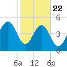 Magnolia Gardens tide chart for Wednesday, January 22, 2025