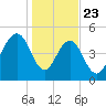 Magnolia Gardens tide chart for Thursday, January 23, 2025