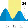 Magnolia Gardens tide chart for Friday, January 24, 2025