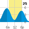Magnolia Gardens tide chart for Saturday, January 25, 2025