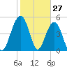 Magnolia Gardens tide chart for Monday, January 27, 2025