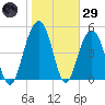 Magnolia Gardens tide chart for Wednesday, January 29, 2025