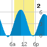 Magnolia Gardens tide chart for Thursday, January 2, 2025