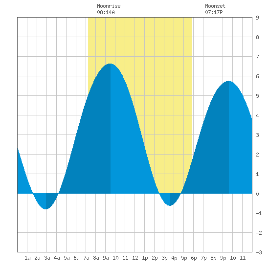 Magnolia Gardens tide chart for Thursday, January 30, 2025