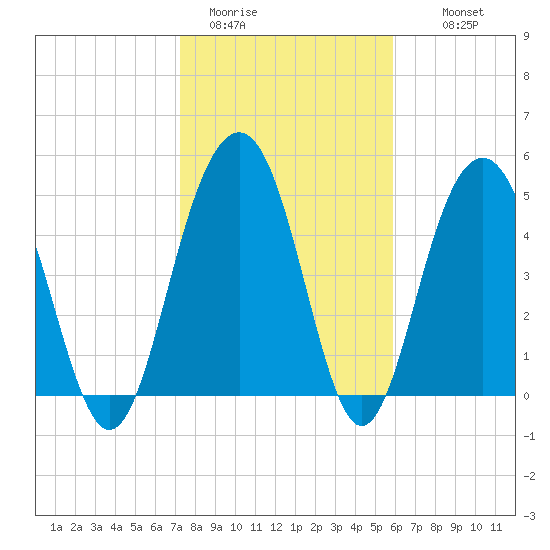 Magnolia Gardens tide chart for Friday, January 31, 2025