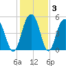 Magnolia Gardens tide chart for Friday, January 3, 2025