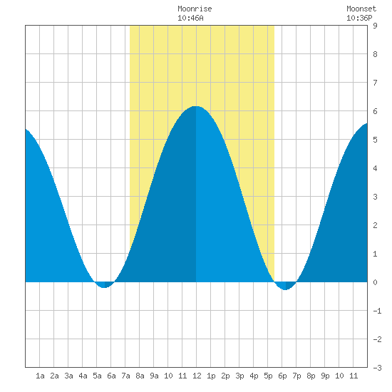 Magnolia Gardens tide chart for Saturday, January 4, 2025