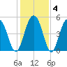 Magnolia Gardens tide chart for Saturday, January 4, 2025