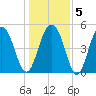 Magnolia Gardens tide chart for Sunday, January 5, 2025