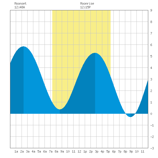 Magnolia Gardens tide chart for Tuesday, January 7, 2025