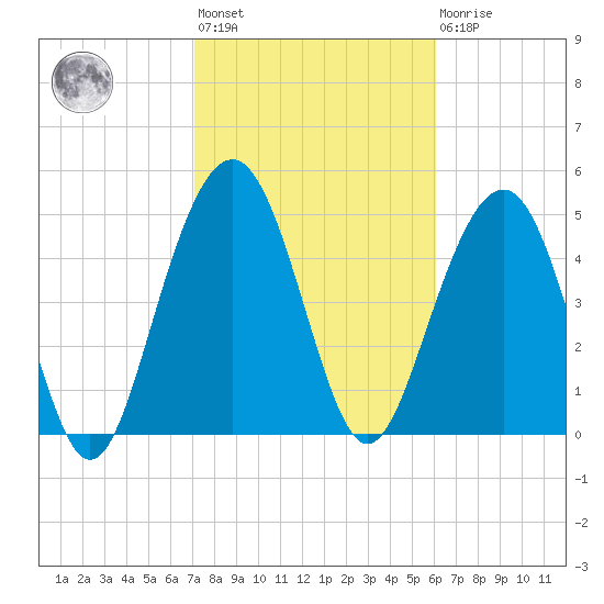 Magnolia Gardens tide chart for Wednesday, February 12, 2025
