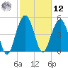 Magnolia Gardens tide chart for Wednesday, February 12, 2025