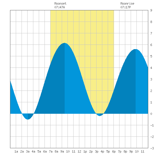 Magnolia Gardens tide chart for Thursday, February 13, 2025