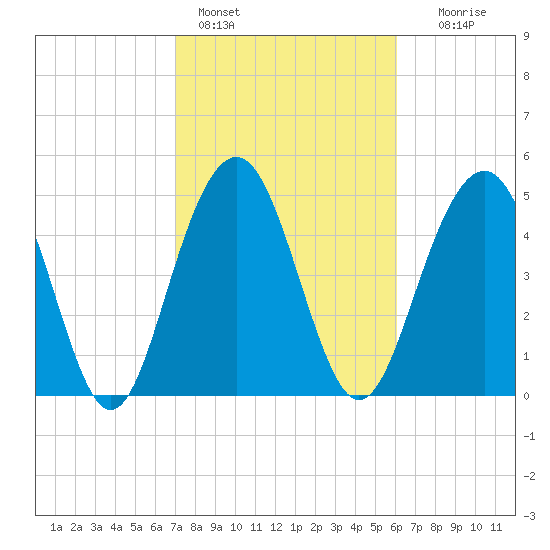 Magnolia Gardens tide chart for Friday, February 14, 2025