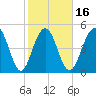 Magnolia Gardens tide chart for Sunday, February 16, 2025