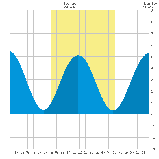 Magnolia Gardens tide chart for Monday, February 17, 2025
