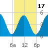 Magnolia Gardens tide chart for Monday, February 17, 2025
