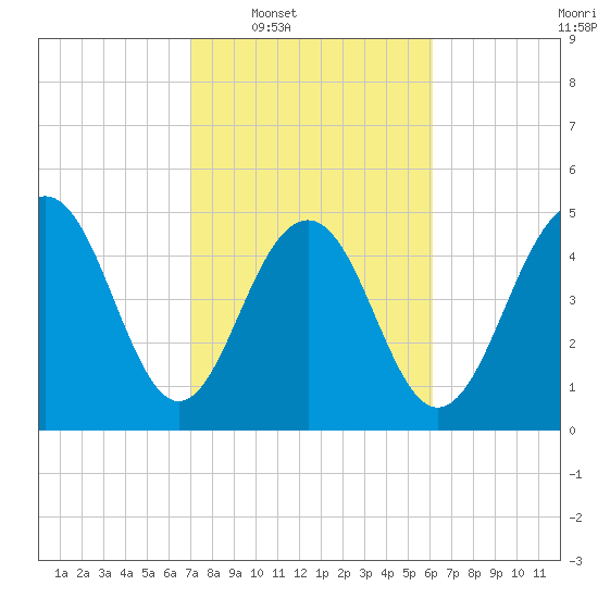 Magnolia Gardens tide chart for Tuesday, February 18, 2025