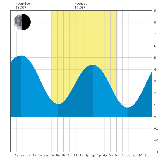 Magnolia Gardens tide chart for Thursday, February 20, 2025