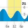 Magnolia Gardens tide chart for Friday, February 21, 2025