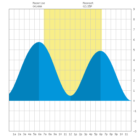 Magnolia Gardens tide chart for Monday, February 24, 2025