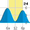 Magnolia Gardens tide chart for Monday, February 24, 2025