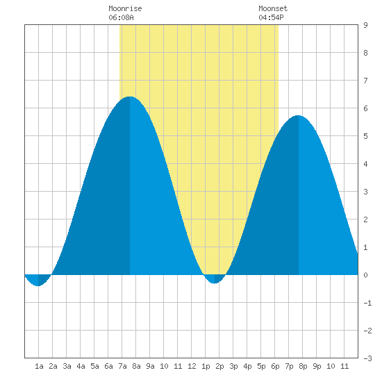 Magnolia Gardens tide chart for Wednesday, February 26, 2025