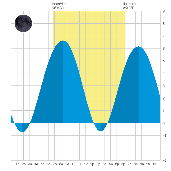 Magnolia Gardens tide chart for Thursday, February 27, 2025